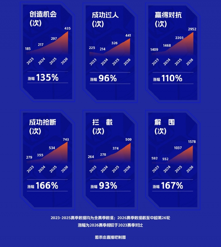 中足联携手：国足亚运队球员职业联赛及亚运赛场数据盘点