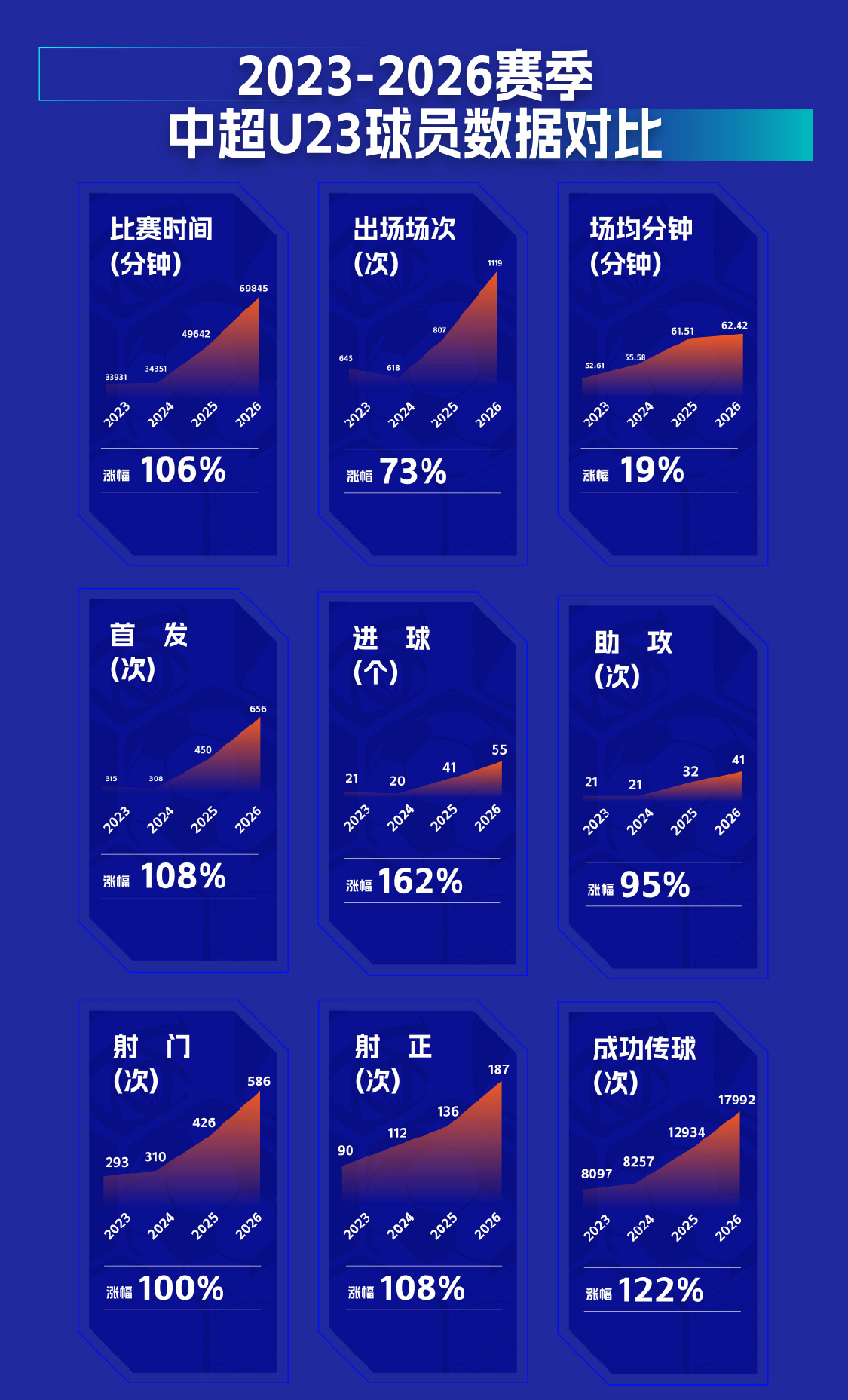 中足联携手：国足亚运队球员职业联赛及亚运赛场数据盘点