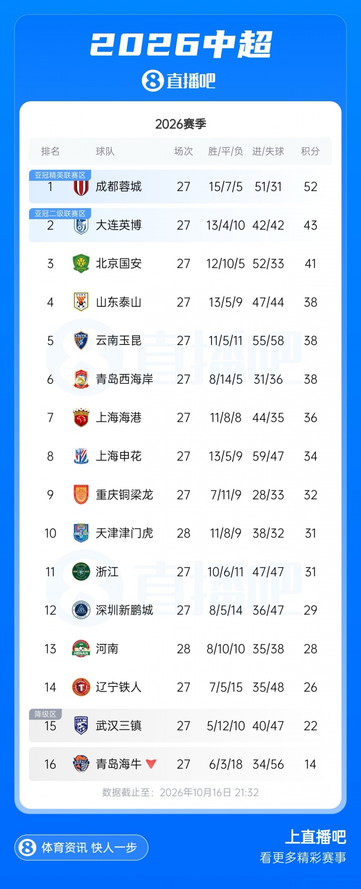 中超积分榜:津门虎基本确定保级,河南先赛领先降级区三镇6分 中超积分榜:津门虎基本确定保级,河南先赛领先降级区三镇6分