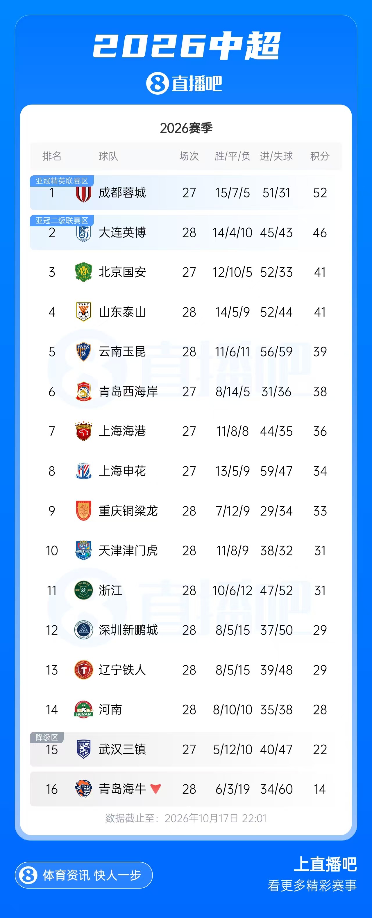 中超积分榜：英博先赛1场取胜距蓉城6分，铁人大胜领先降级区7分