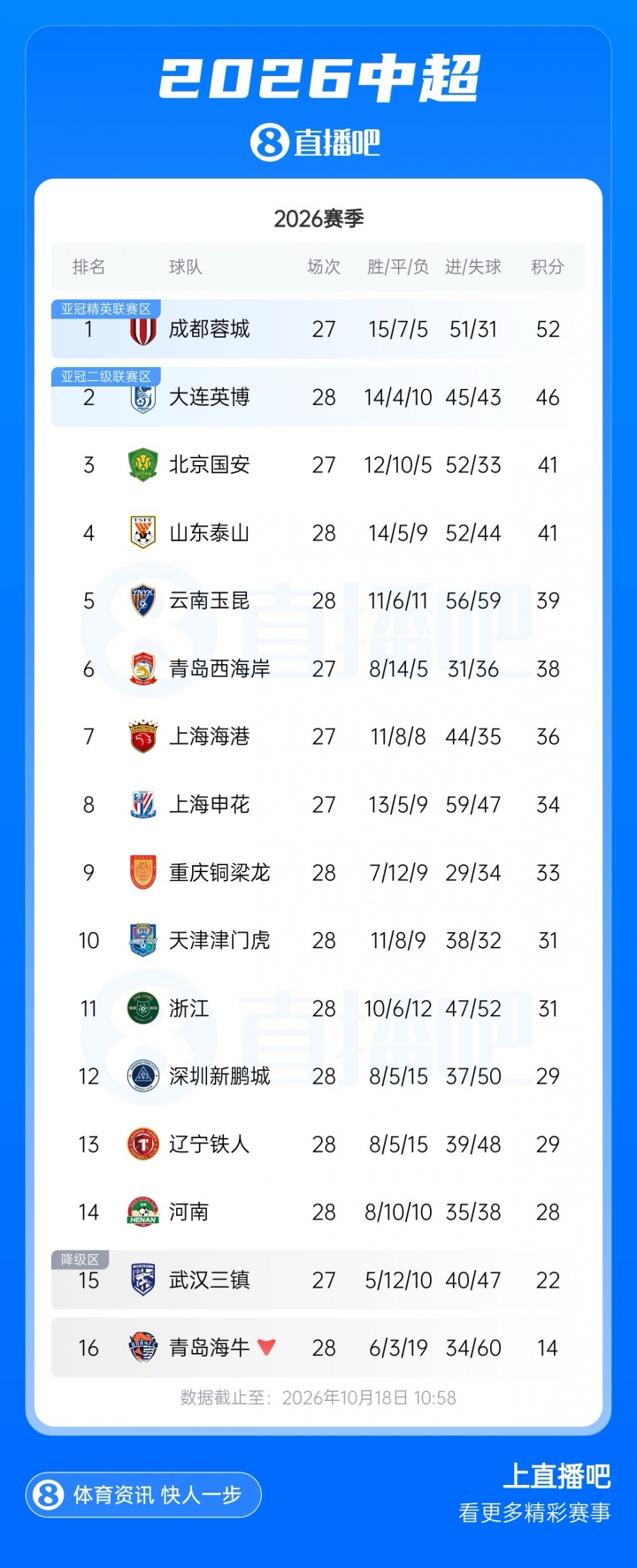 蓉城第5个冠军点！蓉城今晚20点客战海港，打平即锁定中超冠军！