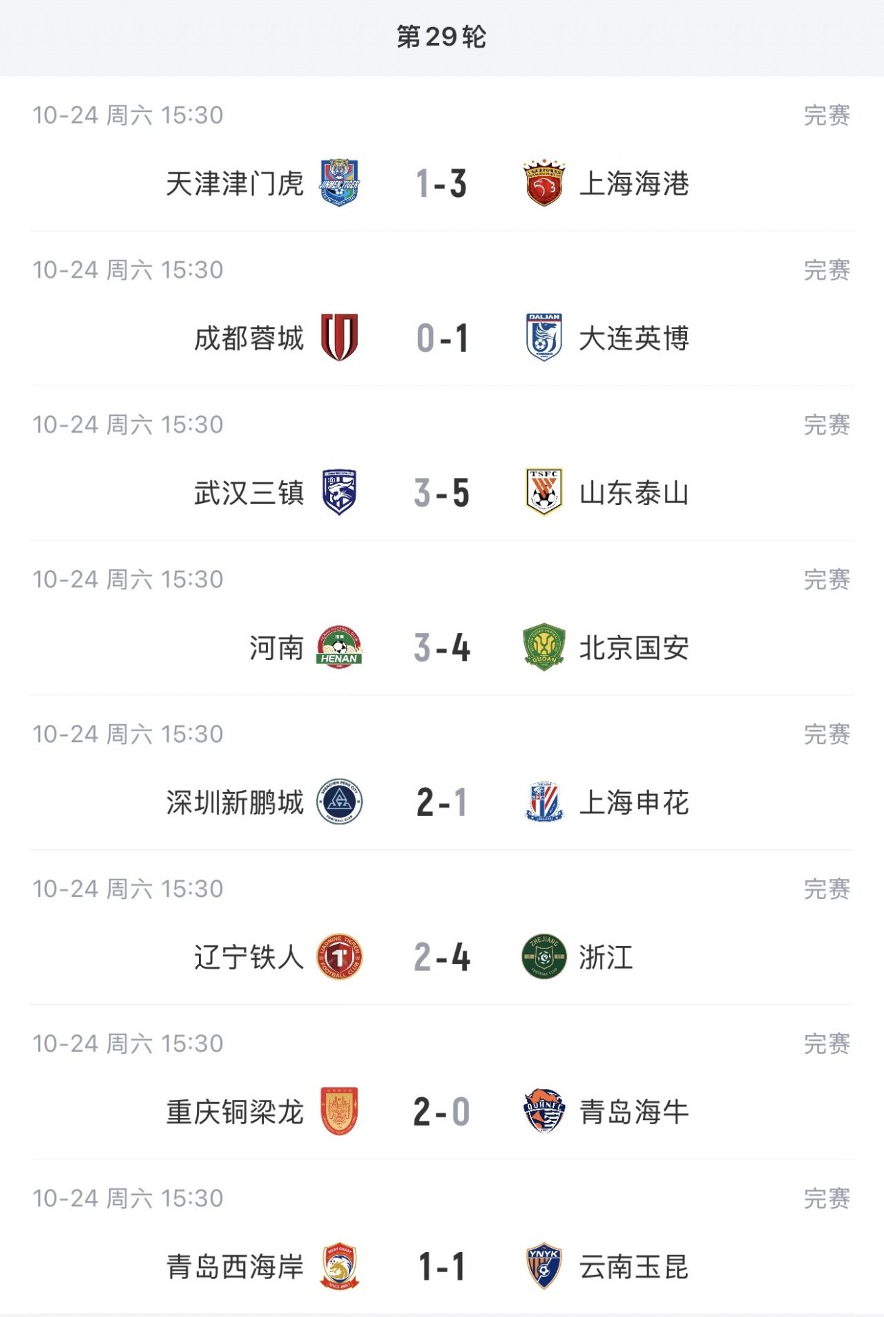 中超积分榜：蓉城最多15分领先缩至3分 国安47分第三泰山44分第四
