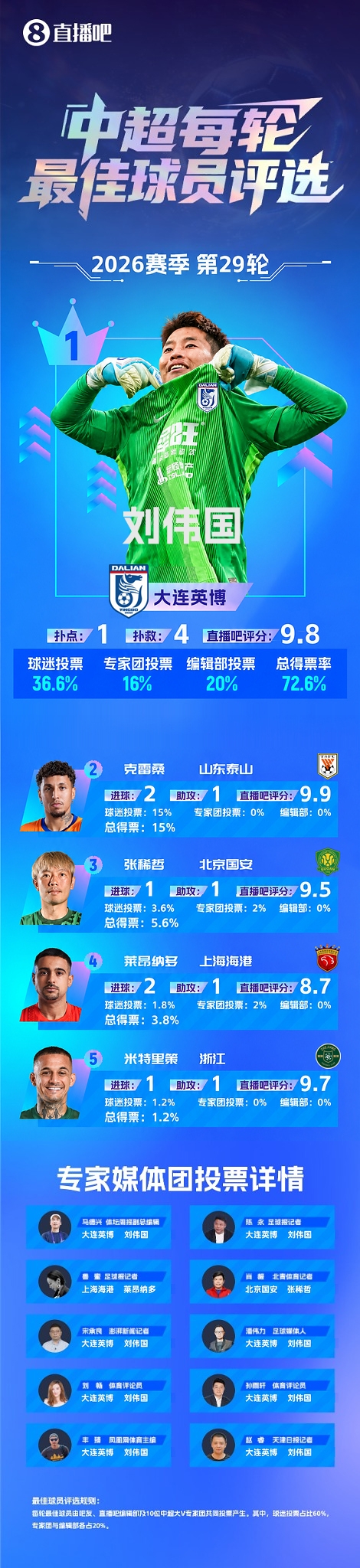 中超第29轮最佳：刘伟国扑出蓉城冠军点，延续争冠悬念！